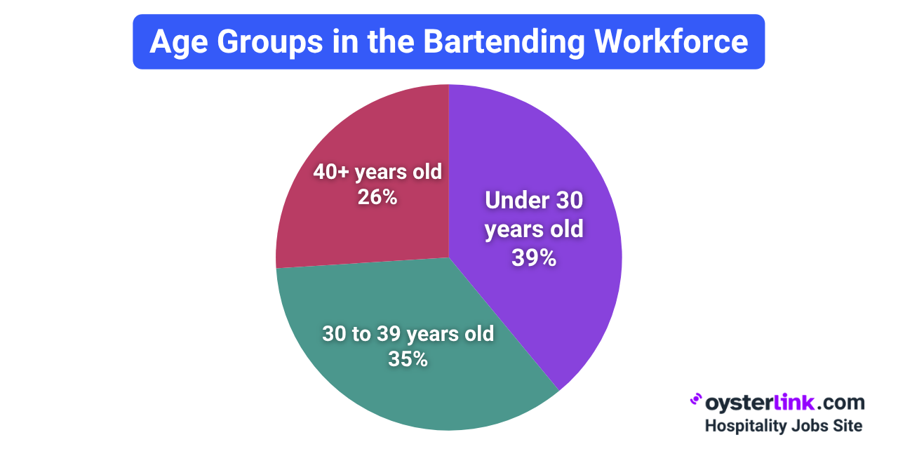 bartender age demographics